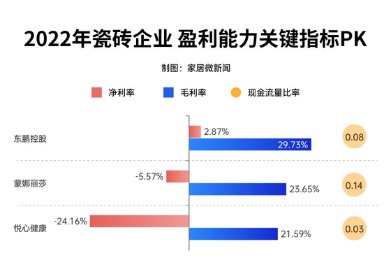盈利 3